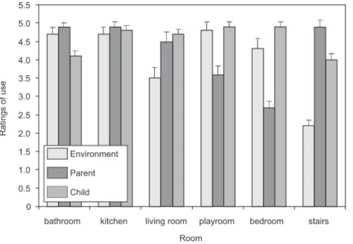 Figure 1. Ratings (range, 1–6) of use of  prevention strategy (environment, parent,  child) as a function of room in the house  (1 = bathroom, 2 = kitchen, 3 = living room,  4 = playroom, 5 = child’s bedroom, 6 = stairs).
