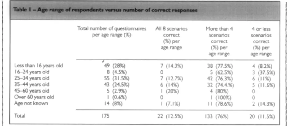 Table  3  shows  the  responses  to  the  individual  scenarios  described  in  the  questionnaire