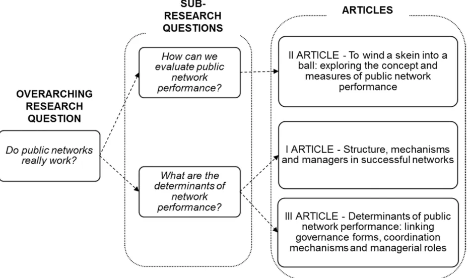 FIGURE 2. The logic linking the research questions with the articles 