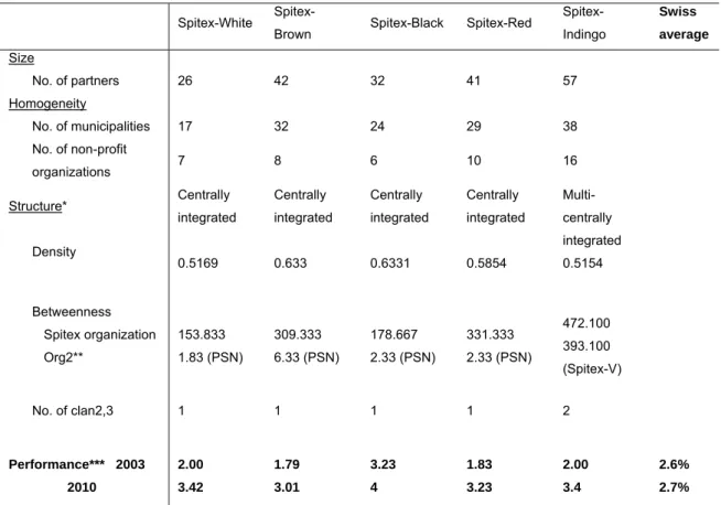 TABLE 3.  Public network characteristics and performance 