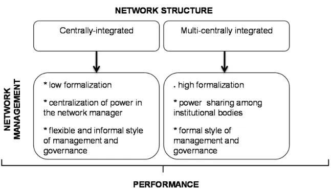 FIGURE 2.  How to manage successful networks 