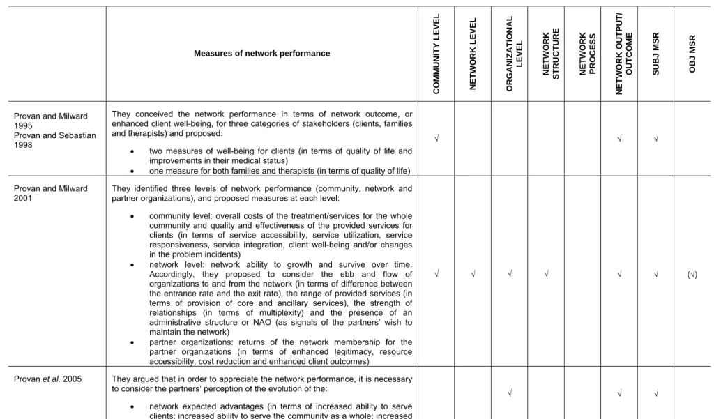TABLE 1. Categorization of extant studies on network performance 