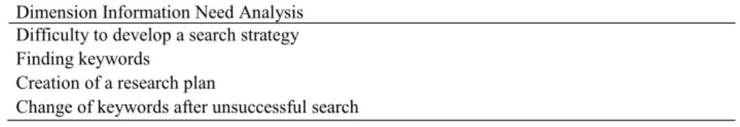 Table 1. Items used for the dimension Information Retrieval  Dimension Information Retrieval 