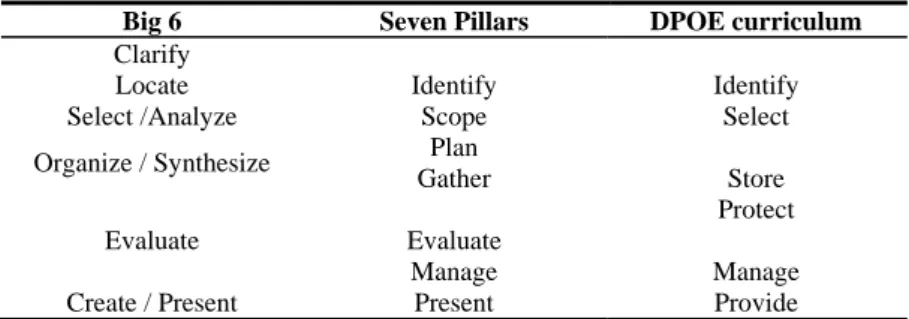 Table 1.  Synopsis of information literacy and research data skills 
