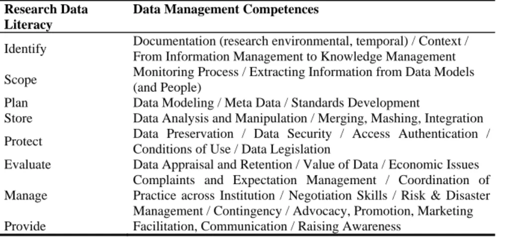 Table 2.  Research data literacy and data management competences 