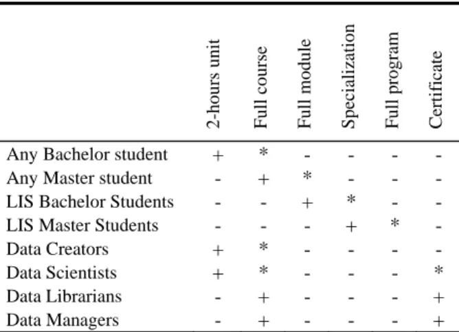 Table 4. Research data literacy: Curricula matrix 