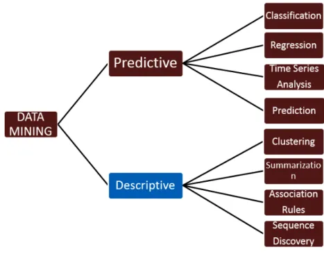 Figure 2 : Les famille d’algorithmes de « data mining » 