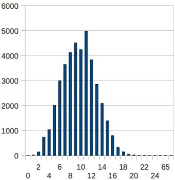 Tableau 2 : Occurency of each document’s size 