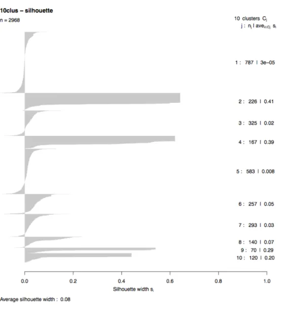 Figure 9 : Silhouette plot 