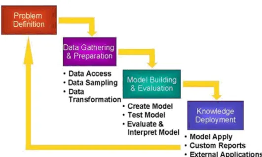 Figure 1 : KDD process 