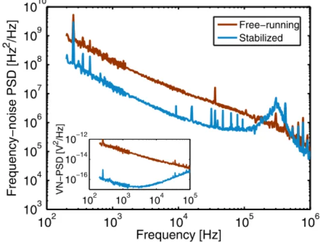 Figure 2 shows simultaneous recordings of both the QCL voltage and relative optical frequency versus time (in a 10 kHz bandwidth), first in free-running and then