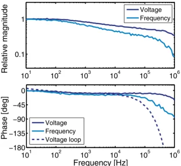Fig. 4. Dynamic response of the QCL voltage and optical fre- fre-quency when the intensity of the near-IR radiation illuminating the QCL is modulated