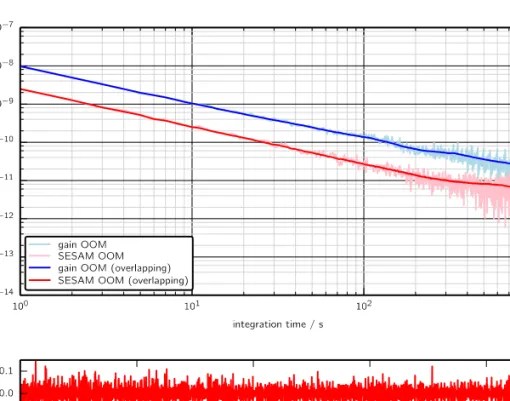 Fig. 6. In the top panel, we plot the standard (light colors) and overlapping (normal colors)  Allan deviation for the standard gain-modulation (blue), and for SESAM-modulation (red)