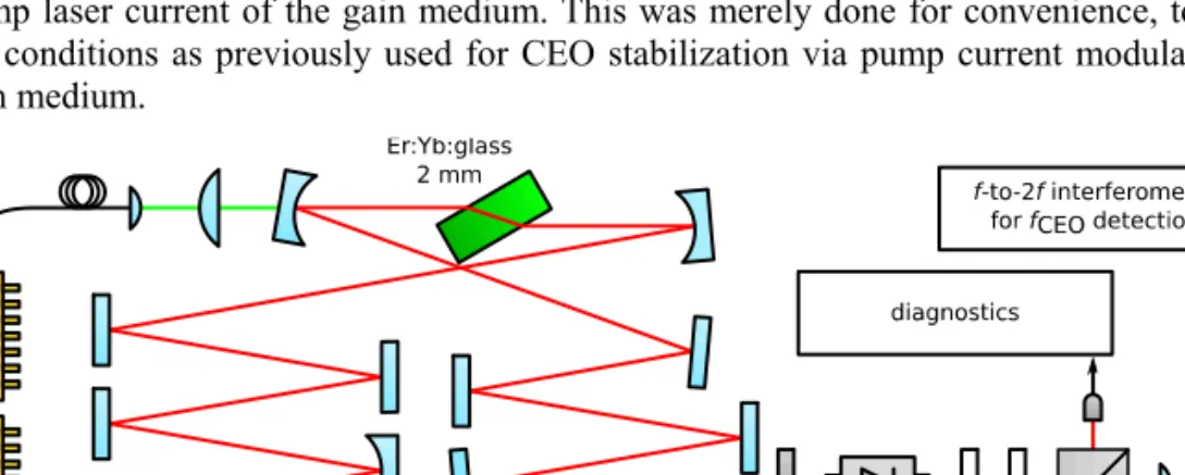 Fig. 1. Overview of the laser setup, consisting of a 2-mm thick Er:Yb:glass gain material  pumped at 976 nm, 10 GTI mirrors with a total GDD of  − 1000 fs 2 , a SESAM, and a 1.7% OC