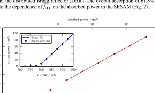 Fig. 2. Tuning of the CEO beat frequency with the SESAM pump current. The top x-axis  (pump power absorbed in the SESAM) is only valid in the linear power range of the pump  diode indicated as dashed lines