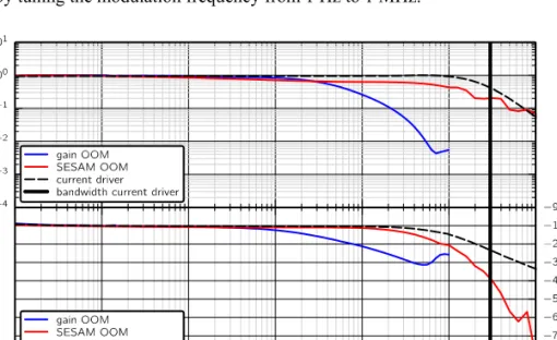 Fig. 3. CEO transfer functions using pump-current modulation of the gain material at 976 nm  (blue), by optically-modulating the SESAM at 812 nm (red), and transfer function of the used  current driver alone (black)