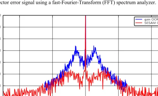 Fig. 4. RF spectra of the CEO beats obtained with different locking techniques. The blue line  corresponds to pump current modulation of the gain medium, the red line to our new actuator  where the SESAM is optically modulated