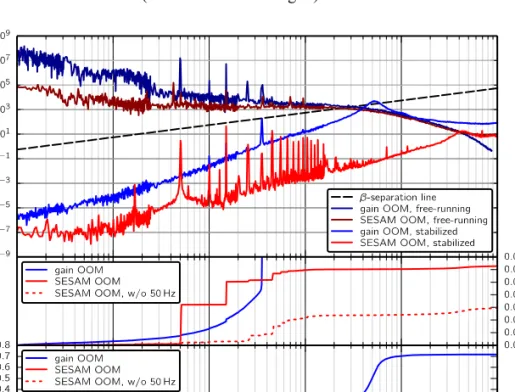 Fig. 5. In the top panel, the free-running (darker colors) and stabilized (lighter colors) CEO  frequency-noise PSDs are plotted as a function of the Fourier frequency, as well as the  β-separation line that is relevant for the determination of the linewid
