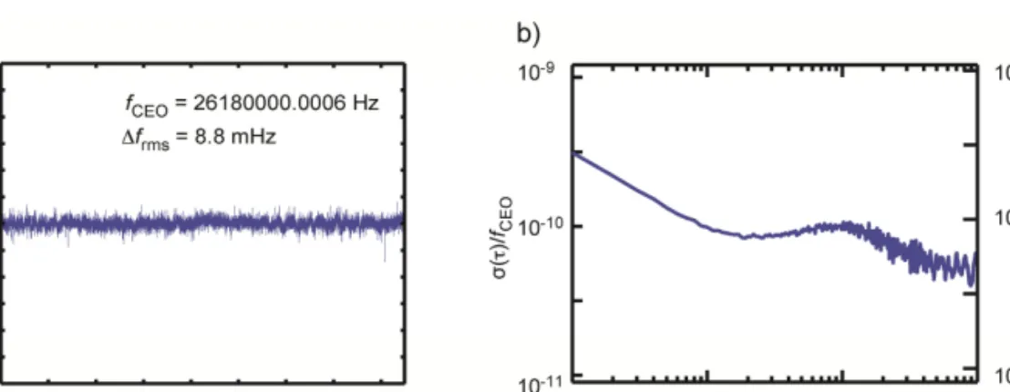 Fig. 6. (a) Time series of the stabilized CEO frequency recorded over 17 min with a Λ-type  frequency counter with 100 ms gate time (0.2% outliers are removed from the trace); (b)  Fractional frequency stability relative to the CEO frequency f CEO  (left y