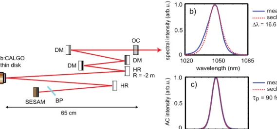 Fig. 1. (a) Experimental setup showing the modelocked Yb:CALGO laser cavity layout. 