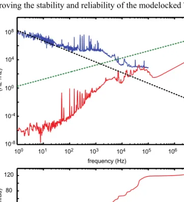 Fig. 3. (a) Frequency noise power spectral density (PSD) of the CEO beat in free-running  mode (blue curve, measured using a frequency discriminator) and phase-locked to 26.18 MHz  (red curve, measured using a Signal Source Analyzer Agilent, E5052) at a pu