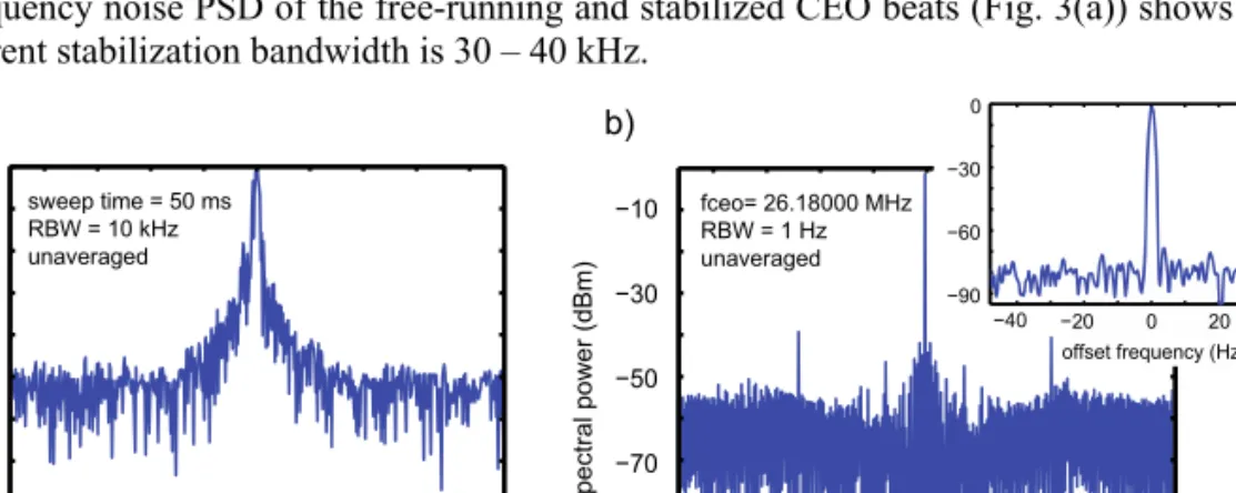 Fig. 5. (a) Free-running CEO beat measured with a sweep time of 50 ms (unaveraged, RBW: 