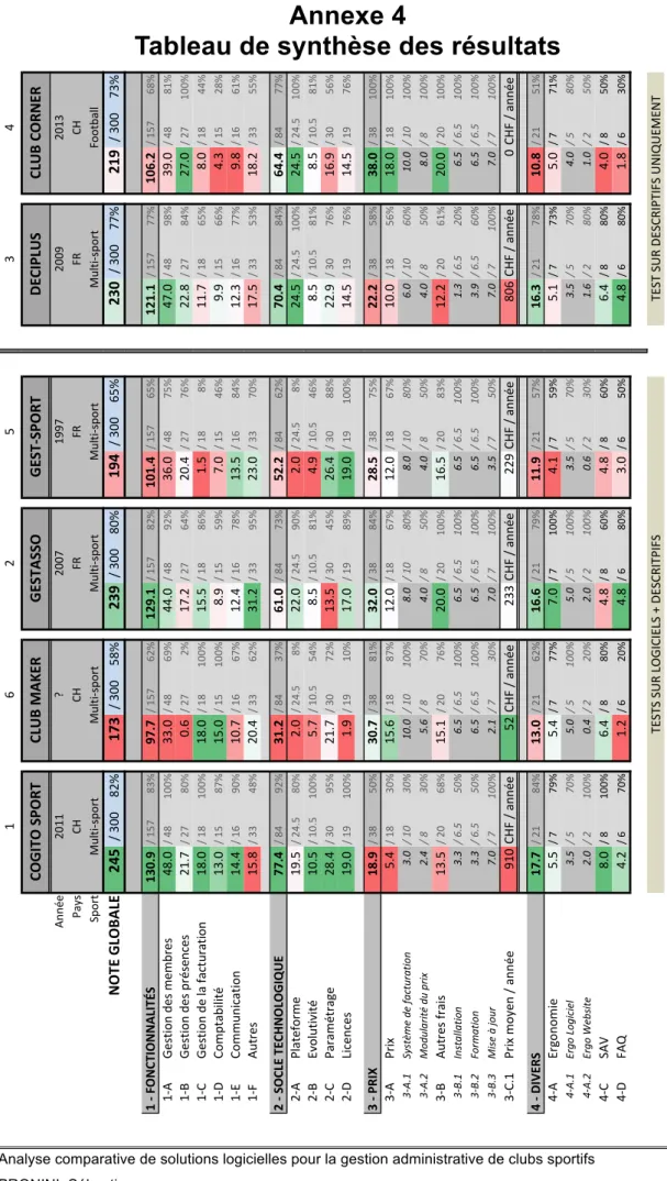 Tableau de synthèse des résultats 