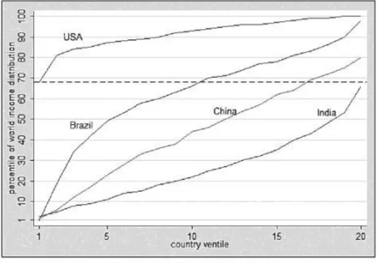 Figure 2: Inequality In The World 