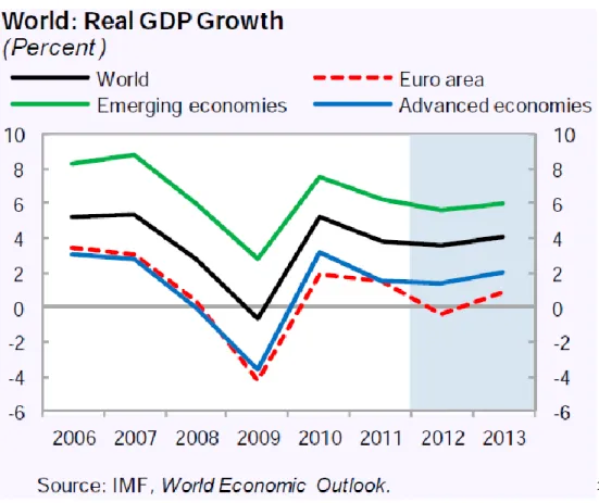 Figure 5: World Real GDP Growth 