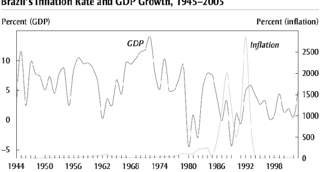 Figure 6: Brazil’s Inflation Rate And GDP Growth, 1945-2005 