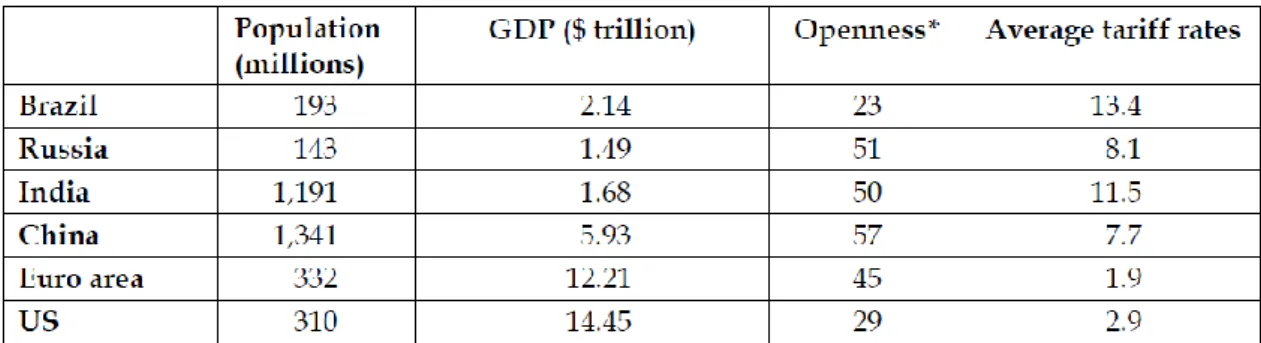 Table 1: Openness BRIC/other countries 
