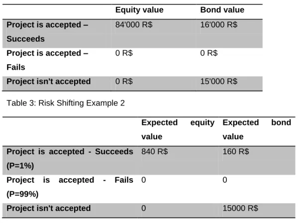 Table 2: Risk Shifting Example 