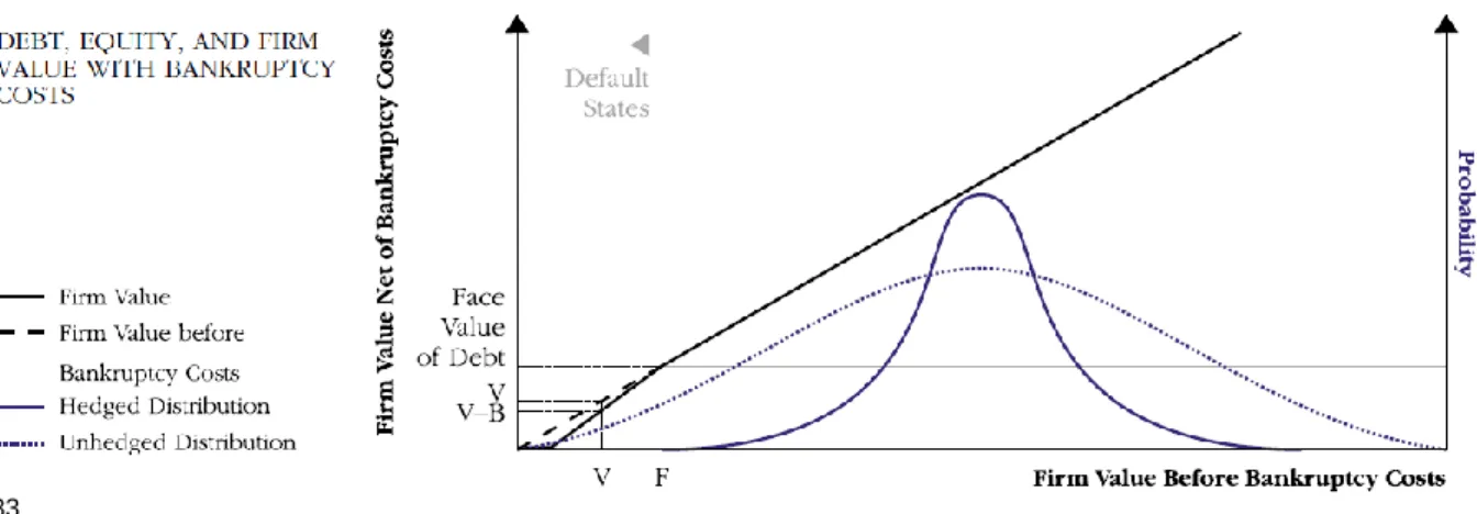 Figure 8: Firm Value And Costs Of Financial Distress 