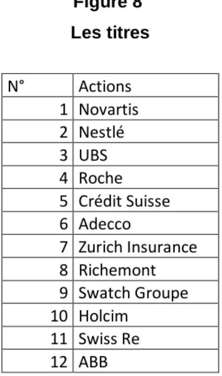 Figure 8   Les titres  N°  Actions  1  Novartis  2  Nestlé  3  UBS  4  Roche  5  Crédit Suisse  6  Adecco  7  Zurich Insurance  8  Richemont  9  Swatch Groupe  10  Holcim  11  Swiss Re  12  ABB 