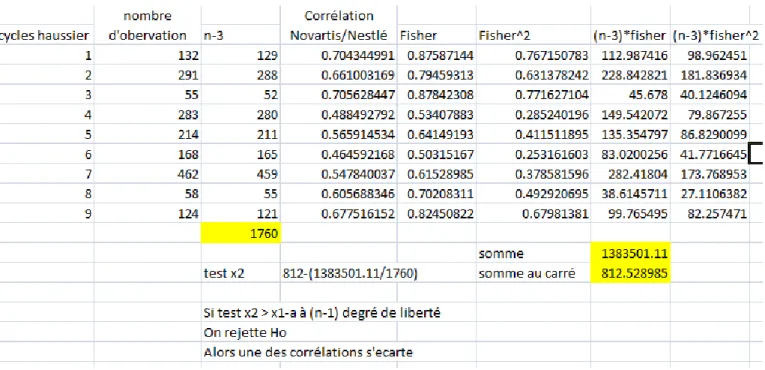 Tableau  du  test  x2  pour  les  9  phases  haussières.  Nous  remarquons  que  tous  les  chiffres  sont  supérieurs  à  15.51