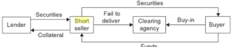 Figure 1: Process of Short selling