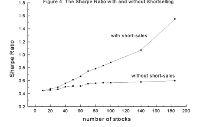 Figure 2: Sharpe Ratio with and without short selling