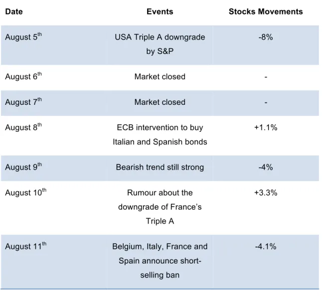Table 2 provides a reconstitution of the main events that took place the week before the  short selling ban