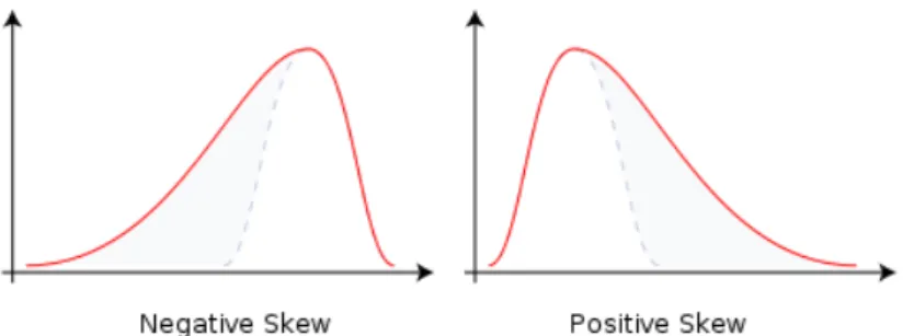 Figure 9: Formula of Skewness 