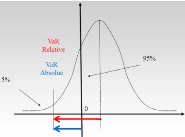 Figure 10 : VaR absolue et VaR relative 