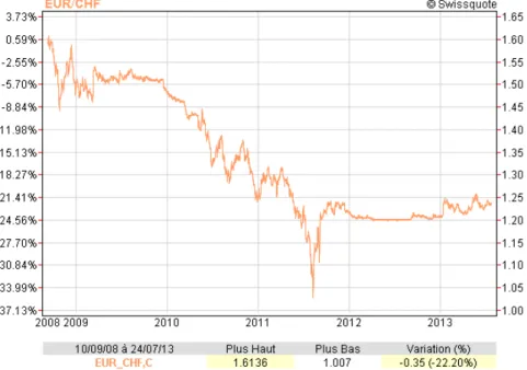 Figure 10 : Cours EUR/CHF du 10.09.08 au 24.07.13 