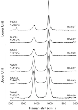 Fig. 4 Representative Raman spectra obtained from samples col- col-lected in the upper and lower units of the Piemont-Ligurian domain.