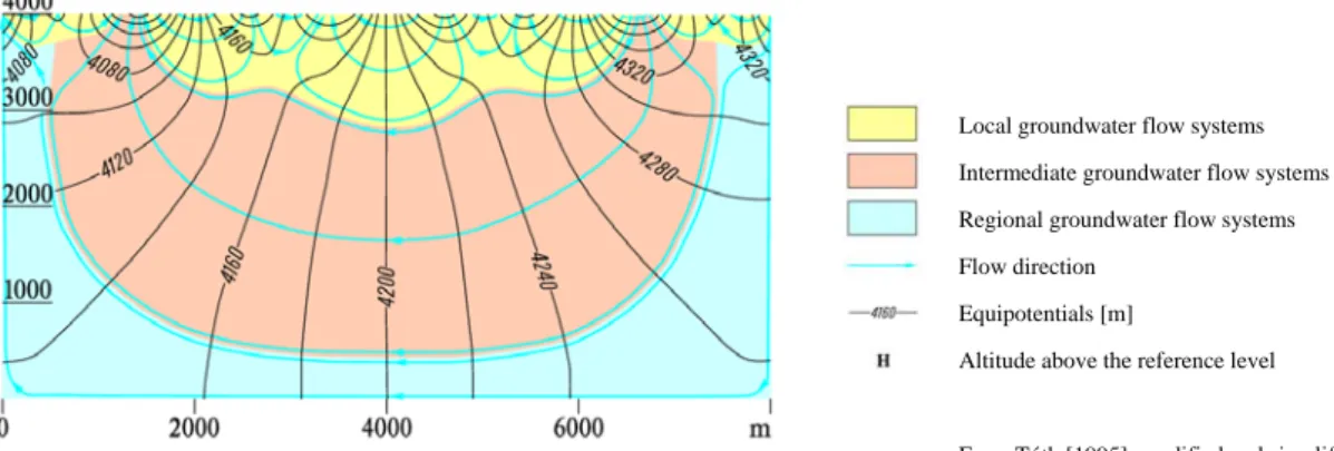 Figure 2 :  Sketch plan of the groundwater flow systems 