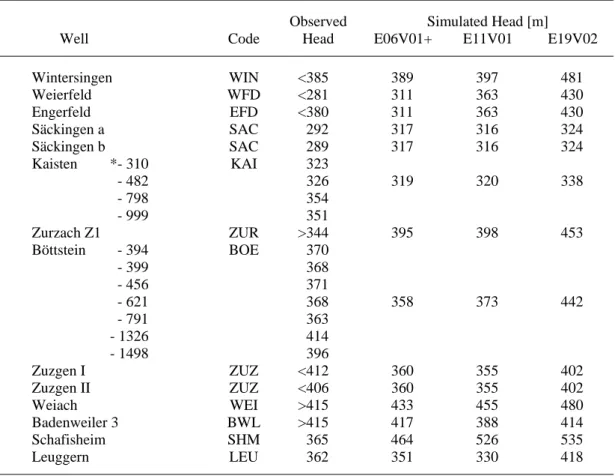 Table 1:  Comparison of Observed and Simulated Heads within the Crystalline 