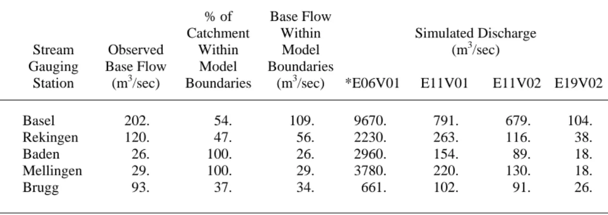 Table 2:  Comparison of Observed and Simulated Stream Discharge 