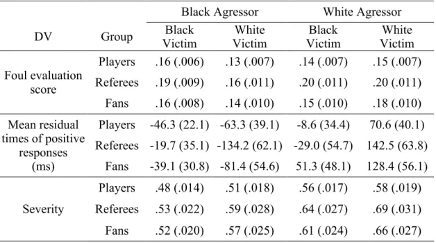 Table 1. Mean scores (Standard Errors) for the Challenge Evaluation Task. 