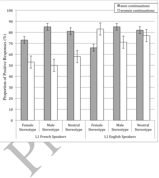 Figure 1. Proportion of positive responses of each native group in their respective L1 (error  bars indicate standard error of the mean)