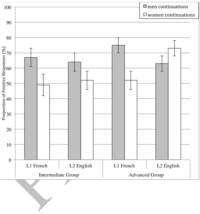 Figure 2. L1 French speakers’ proportion of positive responses of each continuation only in  the female stereotype condition