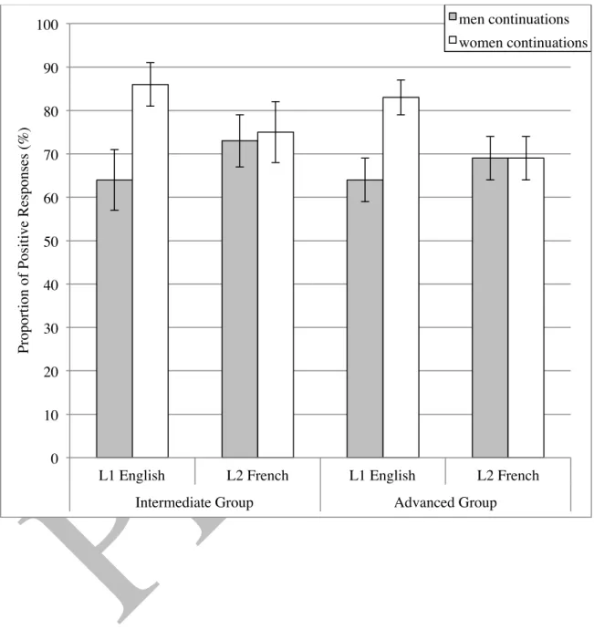 Figure 3. L1 English speakers’ proportion of positive responses of each continuation only in  the female stereotype condition