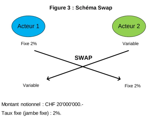 Figure 3 : Schéma Swap 